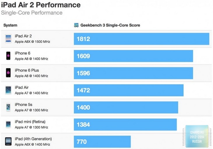 iPad Air 2 все-таки получил 2 ГБ ОЗУ и трехъядерный процессор — i2HARD